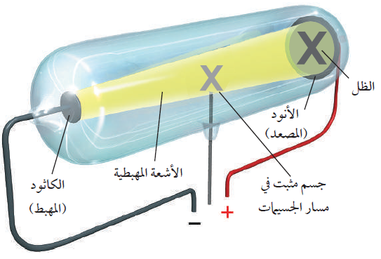 أنبوب كروكس أنبوب كروكس